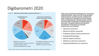 Digibarometri 2020
FISC jäsenyrityksille kohdistetussa kyselyssä
2020 havaittiin, että noin 60 % prosenttia
tutkimukseen osallistuneista yrityksestä
koki tietoturvan osaajista ja osaamisesta
pulaa yrityksessään. Osaamisvaje nähtiin
suurimmaksi haasteeksi yritysten kasvun
kannalta. Osaavaa työvoimaa koettiin
tarvittavan erityisesti seuraavilla
tietoturvan osa-alueilla:
• ohjelmisto-osaaminen
• liiketoiminnallinen osaaminen
• strateginen kyberturvallisuusosaaminen
• kryptografia/kryptologia
• tekninen kyberturvallisuus
• ylläpidon ja valvonnan osaaminen
• Järjestelmäarkkitehtuurin osaaminen
 