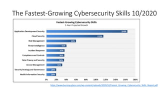 The Fastest-Growing Cybersecurity Skills 10/2020
https://www.burning-glass.com/wp-content/uploads/2020/10/Fastest_Growing_Cybersecurity_Skills_Report.pdf
 