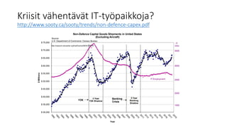 Kriisit vähentävät IT-työpaikkoja?
http://www.sooty.ca/sooty/trends/non-defence-capex.pdf
 
