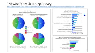 Tripwire 2019 Skills Gap Survey
https://www.tripwire.com/-/media/tripwiredotcom/files/white-paper/tripwire-dimensional-research-skills-gap-report.pdf
 