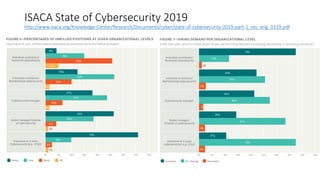 ISACA State of Cybersecurity 2019
http://www.isaca.org/Knowledge-Center/Research/Documents/cyber/state-of-cybersecurity-2019-part-1_res_eng_0319.pdf
 