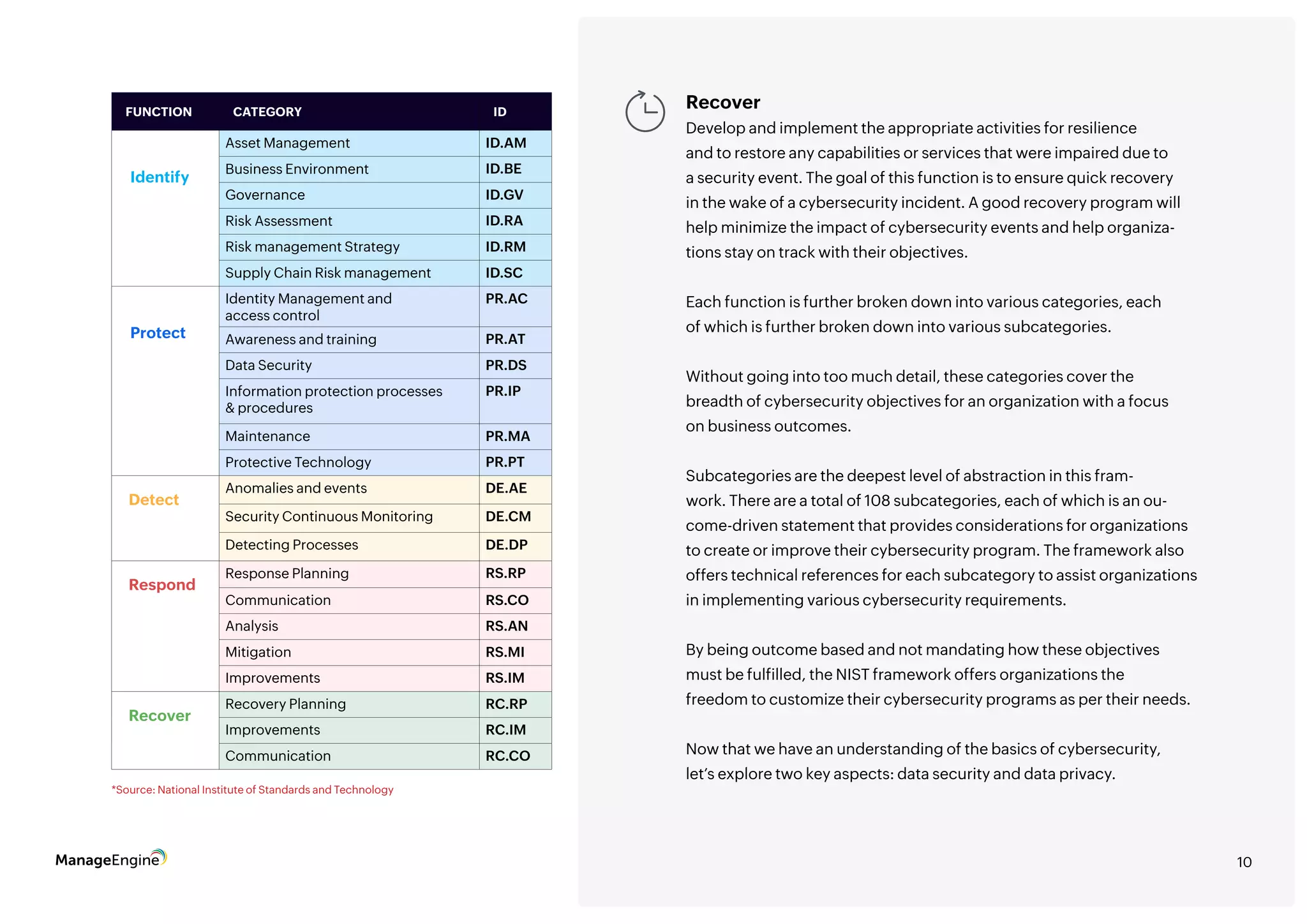 10
Recover
Develop and implement the appropriate activities for resilience
and to restore any capabilities or services that were impaired due to
a security event. The goal of this function is to ensure quick recovery
in the wake of a cybersecurity incident. A good recovery program will
help minimize the impact of cybersecurity events and help organiza-
tions stay on track with their objectives.
Each function is further broken down into various categories, each
of which is further broken down into various subcategories.
Without going into too much detail, these categories cover the
breadth of cybersecurity objectives for an organization with a focus
on business outcomes.
Subcategories are the deepest level of abstraction in this fram-
work. There are a total of 108 subcategories, each of which is an ou-
come-driven statement that provides considerations for organizations
to create or improve their cybersecurity program. The framework also
offers technical references for each subcategory to assist organizations
in implementing various cybersecurity requirements.
By being outcome based and not mandating how these objectives
must be fulfilled, the NIST framework offers organizations the
freedom to customize their cybersecurity programs as per their needs.
Now that we have an understanding of the basics of cybersecurity,
let’s explore two key aspects: data security and data privacy.
FUNCTION CATEGORY ID
Identify
Asset Management ID.AM
Business Environment ID.BE
Governance ID.GV
Risk Assessment ID.RA
Risk management Strategy ID.RM
Supply Chain Risk management ID.SC
Protect
Identity Management and
access control
PR.AC
Awareness and training PR.AT
Data Security PR.DS
Information protection processes
& procedures
PR.IP
Maintenance PR.MA
Protective Technology PR.PT
Detect
Anomalies and events DE.AE
Security Continuous Monitoring DE.CM
Detecting Processes DE.DP
Respond
Response Planning RS.RP
Communication RS.CO
Analysis RS.AN
Mitigation RS.MI
Improvements RS.IM
Recover
Recovery Planning RC.RP
Improvements RC.IM
Communication RC.CO
*Source: National Institute of Standards and Technology
10
 