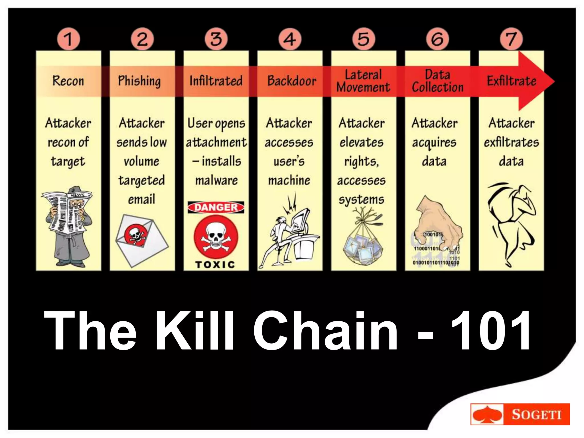 The Kill Chain - 101
 