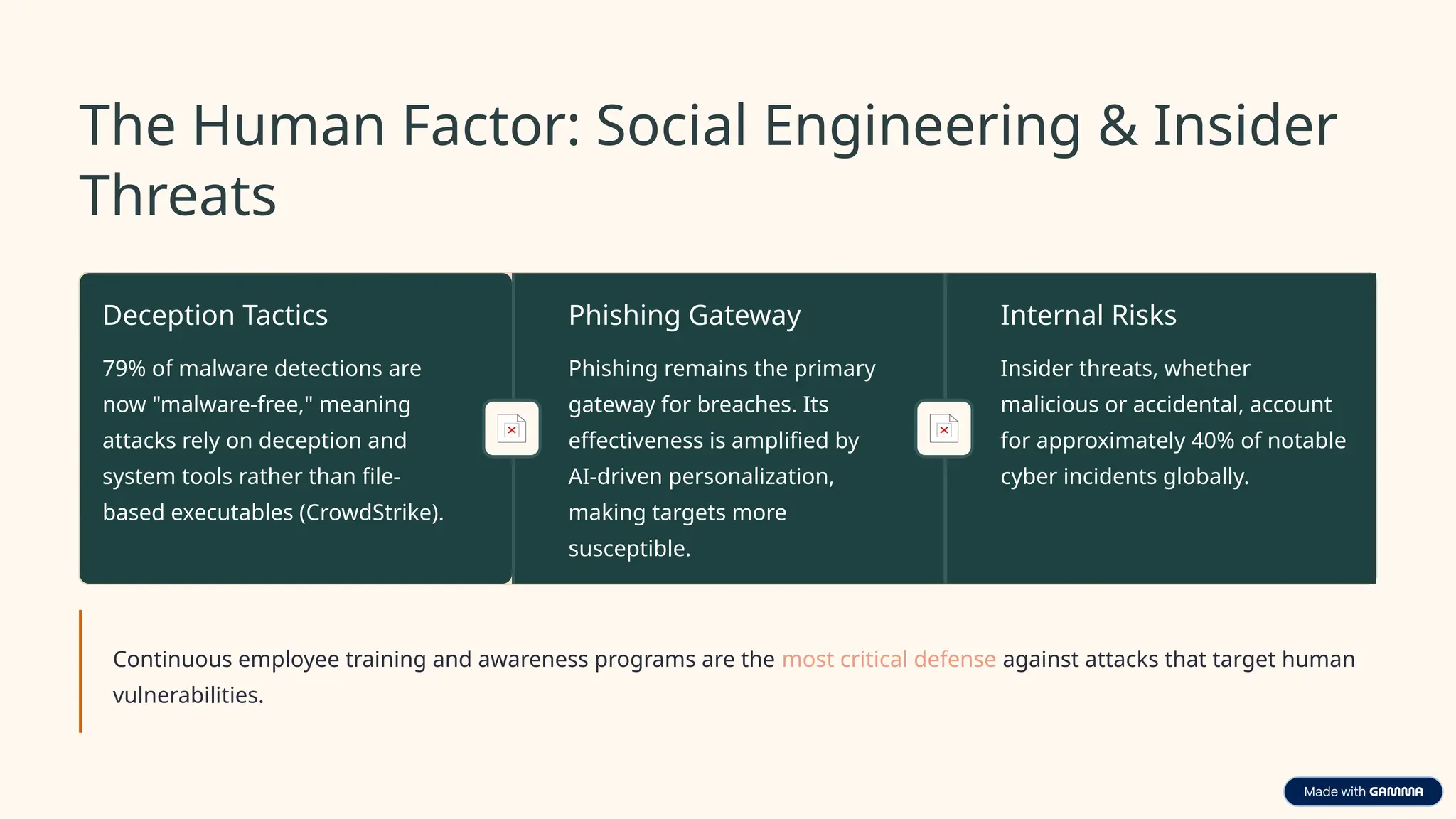 The Human Factor: Social Engineering & Insider
Threats
Deception Tactics
79% of malware detections are
now "malware-free," meaning
attacks rely on deception and
system tools rather than file-
based executables (CrowdStrike).
Phishing Gateway
Phishing remains the primary
gateway for breaches. Its
effectiveness is amplified by
AI-driven personalization,
making targets more
susceptible.
Internal Risks
Insider threats, whether
malicious or accidental, account
for approximately 40% of notable
cyber incidents globally.
Continuous employee training and awareness programs are the most critical defense against attacks that target human
vulnerabilities.
 