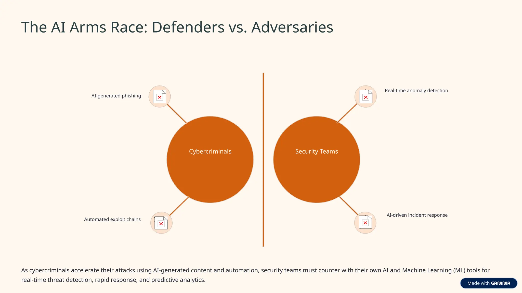 The AI Arms Race: Defenders vs. Adversaries
Cybercriminals Security Teams
AI-driven incident response
Real-time anomaly detection
Automated exploit chains
AI-generated phishing
As cybercriminals accelerate their attacks using AI-generated content and automation, security teams must counter with their own AI and Machine Learning (ML) tools for
real-time threat detection, rapid response, and predictive analytics.
 