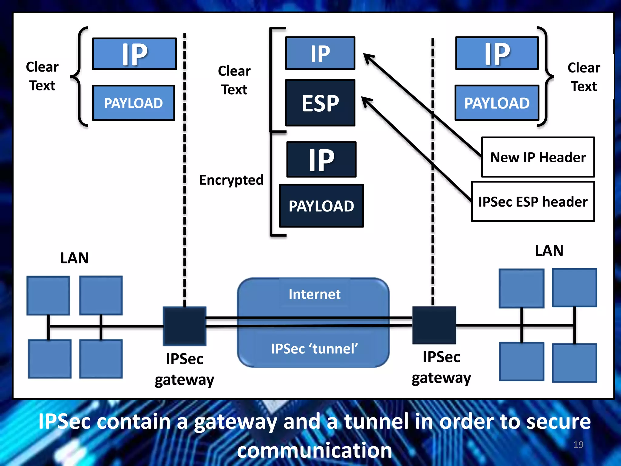 IP
PAYLOADPAYLOAD
IP
ESP
IP Clear
Text
Clear
Text
IP
PAYLOAD
Encrypted
Clear
Text
New IP Header
IPSec ESP header
LAN
IPSec
gateway
IPSec
gateway
Internet
IPSec ‘tunnel’
LAN
IPSec contain a gateway and a tunnel in order to secure
communication 19
 