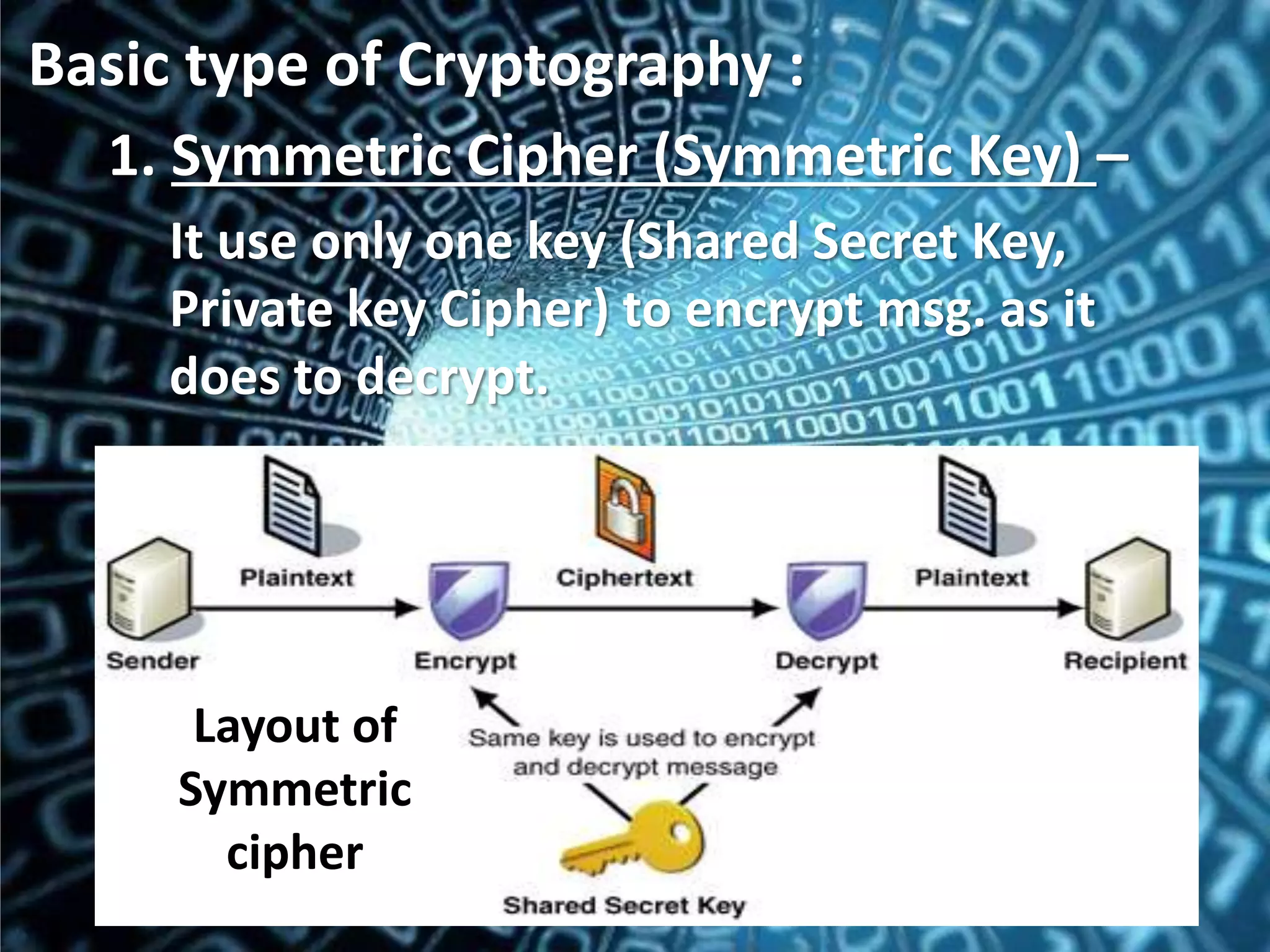 24
Basic type of Cryptography :
1. Symmetric Cipher (Symmetric Key) –
It use only one key (Shared Secret Key,
Private key Cipher) to encrypt msg. as it
does to decrypt.
Layout of
Symmetric
cipher
 