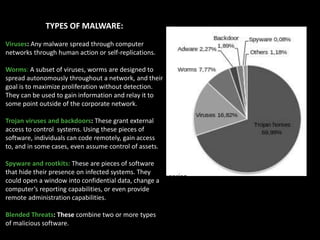 TYPES OF MALWARE:
Viruses: Any malware spread through computer
networks through human action or self-replications.
Worms: A subset of viruses, worms are designed to
spread autonomously throughout a network, and their
goal is to maximize proliferation without detection.
They can be used to gain information and relay it to
some point outside of the corporate network.
Trojan viruses and backdoors: These grant external
access to control systems. Using these pieces of
software, individuals can code remotely, gain access
to, and in some cases, even assume control of assets.
Spyware and rootkits: These are pieces of software
that hide their presence on infected systems. They
could open a window into confidential data, change a
computer’s reporting capabilities, or even provide
remote administration capabilities.
Blended Threats: These combine two or more types
of malicious software.
 