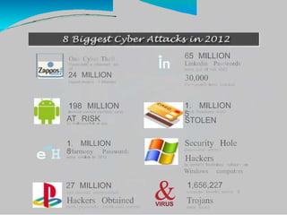 • 65 MILLION
Linkedin Passwords
were pur at risk AND
30,000
Pa><word1 were cracked
One Cyber Theft
l'aclc.edtt',e ,nforma1 ion
of
24 MILLION
7appof:/Amazon c1.Hlomen
Inlink me
1.
5
MILLION198 MILLION
Android owners met'OO()' card(
AT RISK
Card Numbers: were
STOLENby malicious link or app.
e-H
Security Hole1.
5
MILLION
discovered allow<eHarmony Passwords
Hackerswere s-tolen in 2012
to ln<ta11 1nallc.ioui ~oftwa~ on
Windows computers
& 1,656,227
computer Viru<E'i, worms &
Trojans
were found
27 MILLION
user acccunt compromhed
Hackers Obtained VIRUSusers. pa,swords. credtt card number
 