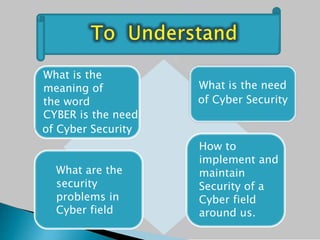 What is the need
of Cyber Security
What is the
meaning of
the word
CYBER is the need
of Cyber Security
How to
implement and
maintain
Security of a
Cyber field
around us.
What are the
security
problems in
Cyber field
 