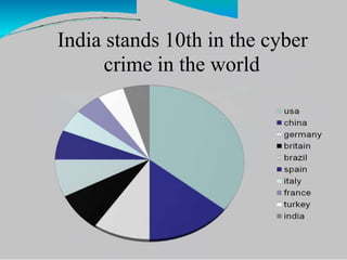 India stands 10th in the cyber
crime in the world
 