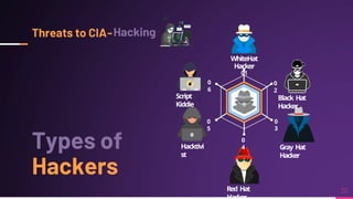 WhiteHat
Hacker
01
0
2
Black Hat
Hacker
0
3
Gray Hat
Hacker
0
4
Red Hat
0
5
Hacktivi
st
0
6
Script
Kiddie
 