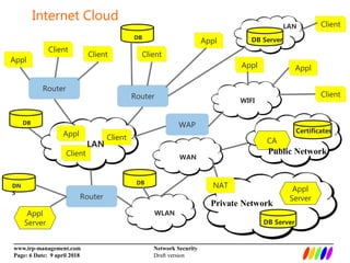 _________________________________________________________________________
www.irp-management.com Network Security
Page: 6 Date: 9 april 2018 Draft version
Internet Cloud
Router
WLAN
Router
Router
Client
Appl Client
LAN
Client
Appl
Client
Appl
Client
LAN
WAP
WIFI
Client
Appl
Client
Appl
Appl
Server
DB Server
WAN
DB Server
Appl
Server
Certificates
CA
DN
S
DB
DB
DB
Public Network
Private Network
NAT
 
