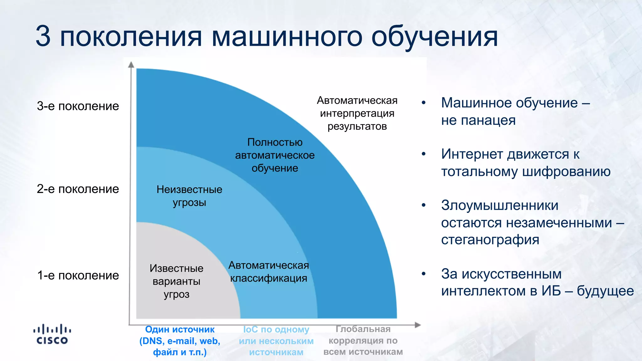 3 поколения машинного обучения
Известные
варианты
угроз
Автоматическая
классификация
Неизвестные
угрозы
Полностью
автоматическое
обучение
Автоматическая
интерпретация
результатов
Глобальная
корреляция по
всем источникам
IoC по одному
или нескольким
источникам
Один источник
(DNS, e-mail, web,
файл и т.п.)
1-е поколение
2-е поколение
3-е поколение • Машинное обучение –
не панацея
• Интернет движется к
тотальному шифрованию
• Злоумышленники
остаются незамеченными –
стеганография
• За искусственным
интеллектом в ИБ – будущее
 
