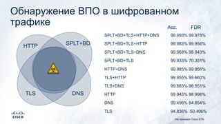 Обнаружение ВПО в шифрованном
трафике Acc. FDR
SPLT+BD+TLS+HTTP+DNS 99.993% 99.978%
TLS 94.836% 50.406%
DNS 99.496% 94.654%
HTTP 99.945% 98.996%
TLS+DNS 99.883% 96.551%
TLS+HTTP 99.955% 99.660%
HTTP+DNS 99.985% 99.956%
SPLT+BD+TLS 99.933% 70.351%
SPLT+BD+TLS+DNS 99.968% 98.043%
SPLT+BD+TLS+HTTP 99.983% 99.956%
TLS DNS
HTTP SPLT+BD
На примере Cisco ETA
 