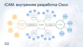 iCAM People
Data
Identity
Policy
Identity
Data
Center
Lab
End
Points
Public
Cloud
User
Identity
Device
Identity
Applications
& Data
InfoSec
End User
HR/Legal
Manager
Raw Events
Corrective Action
Alert
Feedback
CPR
HRMS
LDAP
OnRamp
DCE
ISE
EMANCES
PSIRT
BI
DI
DLP
GDM
ARTCEPM
DSPL
iCAM: внутренняя разработка Cisco
 