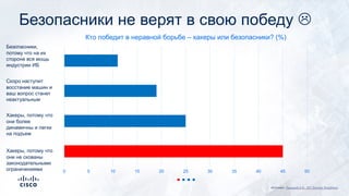 0 5 10 15 20 25 30 35 40 45 50
Кто победит в неравной борьбе – хакеры или безопасники? (%)
Хакеры, потому что
они не скованы
законодательными
ограничениями
Хакеры, потому что
они более
динамичны и легки
на подъем
Скоро наступит
восстание машин и
ваш вопрос станет
неактуальным
Безопасники,
потому что на их
стороне вся мощь
индустрии ИБ
Безопасники не верят в свою победу L
Источник: Лукацкий А.В., IDC Security Roadshow
 