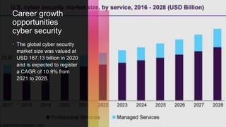 Career growth
opportunities
cyber security
• The global cyber security
market size was valued at
USD 167.13 billion in 2020
and is expected to register
a CAGR of 10.9% from
2021 to 2028.
 