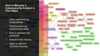 How to Become a
Cybersecurity Analyst in
Five Steps
I. Learn cybersecurity
fundamentals.
II. Practice technical
cybersecurity skills.
III. Earn a cybersecurity
certificate.
IV. Research the industry.
V. Apply to relevant
cybersecurity jobs.
 