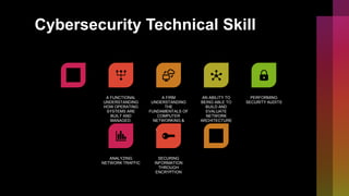 Cybersecurity Technical Skill
A FUNCTIONAL
UNDERSTANDING
HOW OPERATING
SYSTEMS ARE
BUILT AND
MANAGED.
A FIRM
UNDERSTANDING
THE
FUNDAMENTALS OF
COMPUTER
NETWORKING &
CLOUD
COMPUTING.
AN ABILITY TO
BEING ABLE TO
BUILD AND
EVALUATE
NETWORK
ARCHITECTURE
PERFORMING
SECURITY AUDITS
ANALYZING
NETWORK TRAFFIC
SECURING
INFORMATION
THROUGH
ENCRYPTION
 