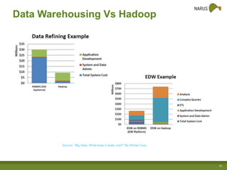 Data Warehousing Vs Hadoop

Source: “Big Data: What does it really cost?” By Winter Corp

15

 