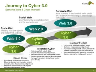 Journey to Cyber 3.0
Semantic Web & Cyber Intersect

Adds “Context” to data/Internet traffic based
on a superior understanding of relationships
within data

Social Web
User/Community-generated content
and the read-write web

Static Web
Primarily read-only content
and static HTML websites

Siloed Cyber
•
•
•
•
•

Web 3.0

Web 2.0

Web 1.0
Cyber
1.0

Semantic Web

Cyber
2.0
Integrated Cyber
•
•
•
•
•

Cyber
3.0
Intelligent Cyber
•
•
•

Voluminous high velocity data
•
Growth of applications and protocols
People connecting with each other & content •
Human approaches to extract & contextualize
Variety of interactions driving looser control
(new threats)

High volume, velocity and variety of data
Explosion in applications and protocols
Hyper connected people & content, interactivity
between, people machines-machines-people
Automated alignment of resources & missions
Machine learning for intelligence & context

Voluminous, homogenous information
Siloed, on demand non-interactive content
Limited number of applications and protocols
Resources and missions not fully aligned
Manual contextualization of data
Narus Confidential, © 2013 Narus, Inc.

4

 