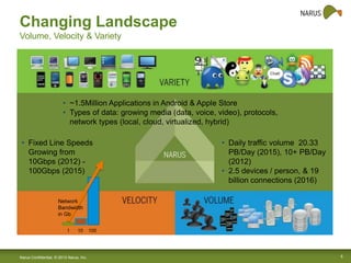 Changing Landscape
Volume, Velocity & Variety

• ~1.5Million Applications in Android & Apple Store
• Types of data: growing media (data, voice, video), protocols,
network types (local, cloud, virtualized, hybrid)

• Fixed Line Speeds
Growing from
10Gbps (2012) 100Gbps (2015)

• Daily traffic volume 20.33
PB/Day (2015), 10+ PB/Day
(2012)
• 2.5 devices / person, & 19
billion connections (2016)

Network
Bandwidth
in Gb
1

10

Narus Confidential, © 2013 Narus, Inc.

100

5

 