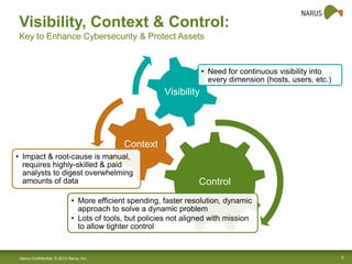 Visibility, Context & Control:
Key to Enhance Cybersecurity & Protect Assets

• Need for continuous visibility into
every dimension (hosts, users, etc.)

Visibility

Context
• Impact & root-cause is manual,
requires highly-skilled & paid
analysts to digest overwhelming
amounts of data

Control

• More efficient spending, faster resolution, dynamic
approach to solve a dynamic problem
• Lots of tools, but policies not aligned with mission
to allow tighter control

Narus Confidential, © 2013 Narus, Inc.

6

 