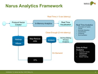 Narus Analytics Framework
Real Time (< 5 sec latency)
Protocol Vector
Creator

Real Time
Visualization

In-Memory Analytics

Real Time Analytics
•

Close Enough (5 min latency)

Hadoop

Map Reduce
Jobs

HBase

RDBMS

•
•
•
•

Volumetric & Topical
Trends
Anomaly Detection
Classification
Clustering
Summarization

Ad-Hoc/Sliding
Window
Analytics

Data-At-Rest
Analytics
On Demand

•
•
•

Long term trends
Opportunistic
Correlations
Model Training

ETL

Confidential / For Internal Use Only / © 2013 Narus, Inc.

9

 