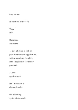 http://www
IP Packets IP Packets
Your
ISP
Backbone
Networks
1. You click on a link on
your web browser application,
which translates the click
into a request in the HTTP
protocol.
2. The
application’s
HTTP request is
chopped up by
the operating
system into small,
 
