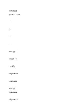 (shared)
public keys
1
3
2
4
encrypt
inscribe
verify
signature
message
decrypt
message
signature
 