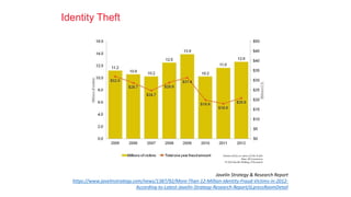 Identity Theft
Javelin Strategy & Research Report
https://www.javelinstrategy.com/news/1387/92/More-Than-12-Million-Identity-Fraud-Victims-in-2012-
According-to-Latest-Javelin-Strategy-Research-Report/d,pressRoomDetail
 