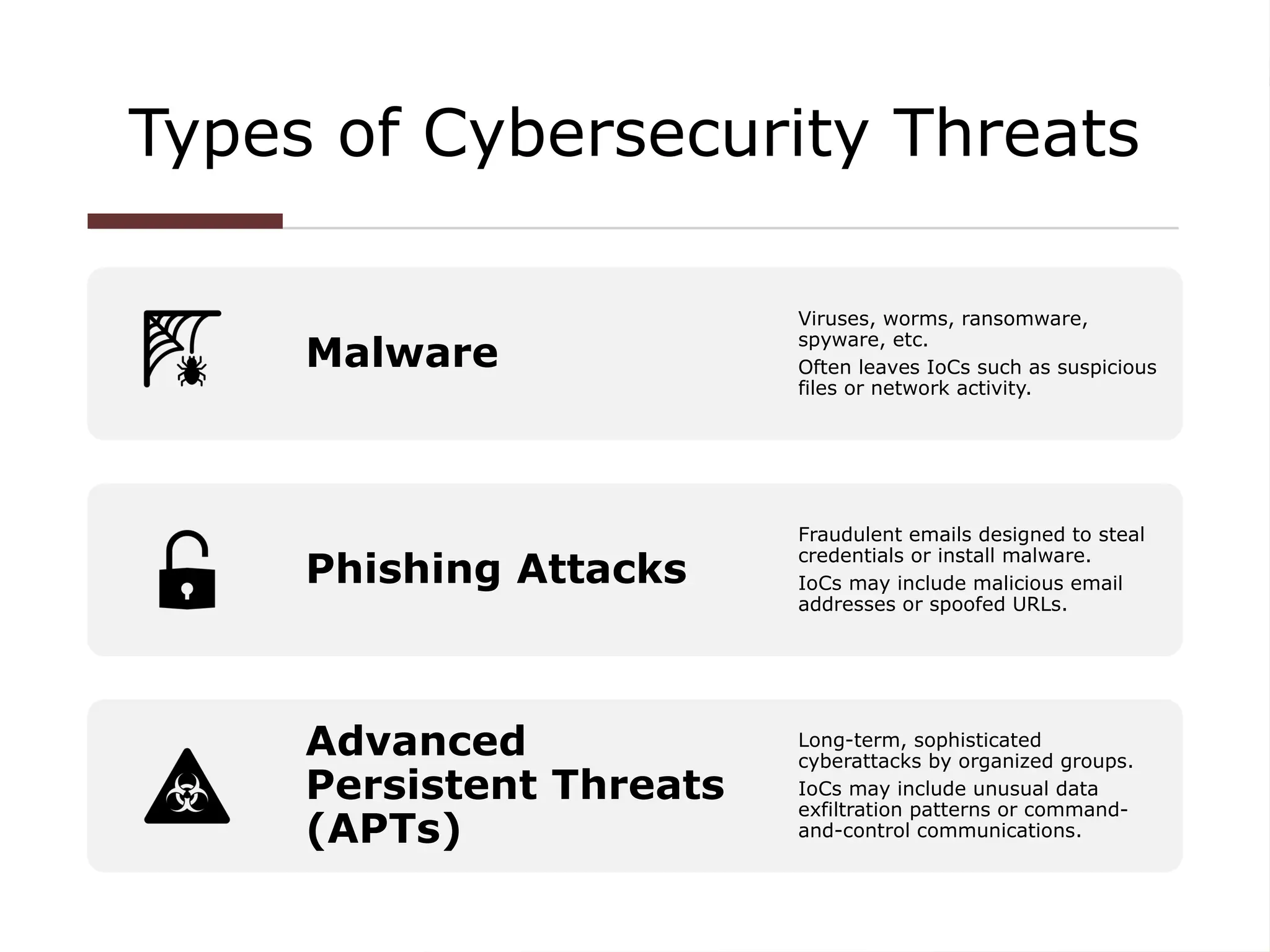 Types of Cybersecurity Threats
Malware
Viruses, worms, ransomware,
spyware, etc.
Often leaves IoCs such as suspicious
files or network activity.
Phishing Attacks
Fraudulent emails designed to steal
credentials or install malware.
IoCs may include malicious email
addresses or spoofed URLs.
Advanced
Persistent Threats
(APTs)
Long-term, sophisticated
cyberattacks by organized groups.
IoCs may include unusual data
exfiltration patterns or command-
and-control communications.
 