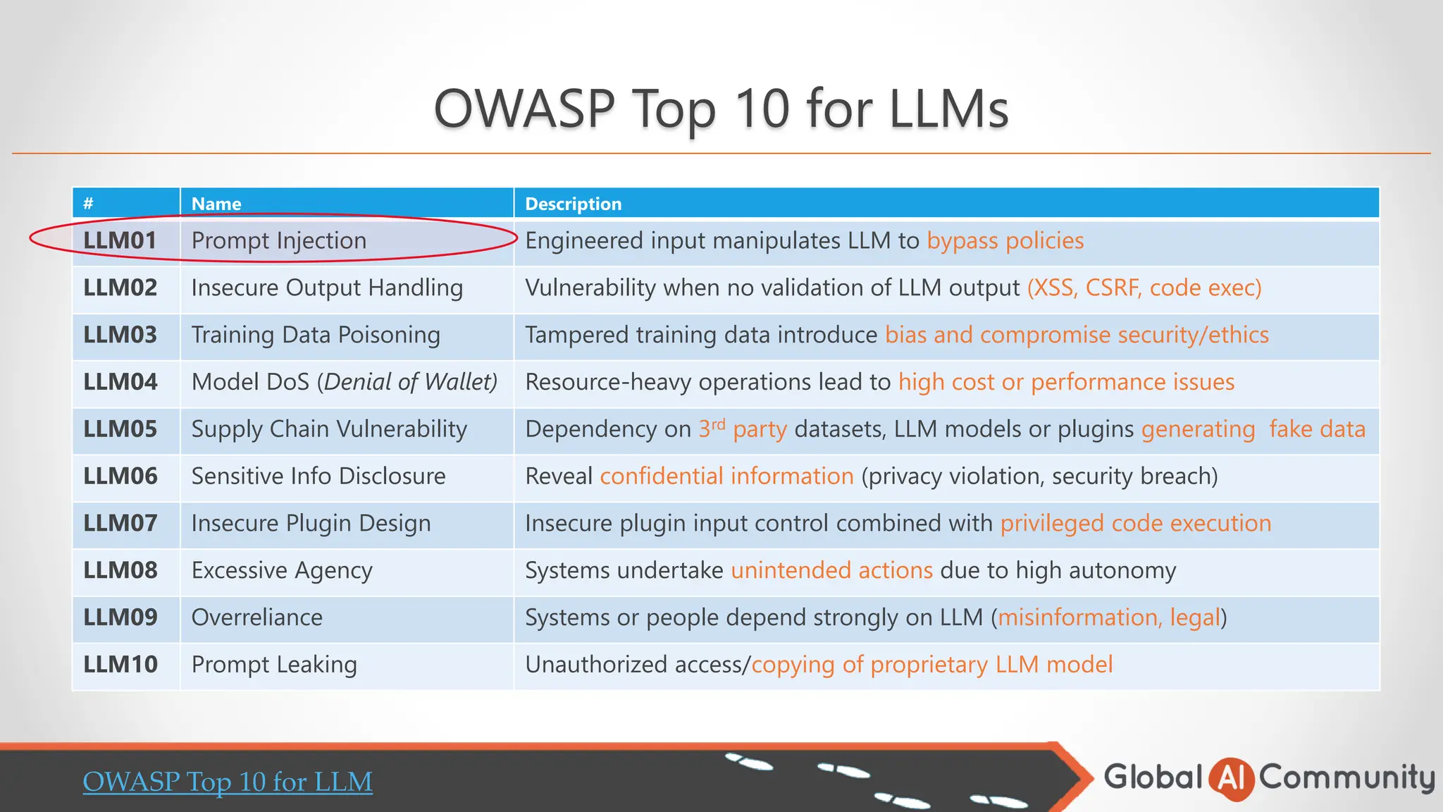 OWASP Top 10 for LLMs
# Name Description
LLM01 Prompt Injection Engineered input manipulates LLM to bypass policies
LLM02 Insecure Output Handling Vulnerability when no validation of LLM output (XSS, CSRF, code exec)
LLM03 Training Data Poisoning Tampered training data introduce bias and compromise security/ethics
LLM04 Model DoS (Denial of Wallet) Resource-heavy operations lead to high cost or performance issues
LLM05 Supply Chain Vulnerability Dependency on 3rd party datasets, LLM models or plugins generating fake data
LLM06 Sensitive Info Disclosure Reveal confidential information (privacy violation, security breach)
LLM07 Insecure Plugin Design Insecure plugin input control combined with privileged code execution
LLM08 Excessive Agency Systems undertake unintended actions due to high autonomy
LLM09 Overreliance Systems or people depend strongly on LLM (misinformation, legal)
LLM10 Prompt Leaking Unauthorized access/copying of proprietary LLM model
OWASP Top 10 for LLM
 