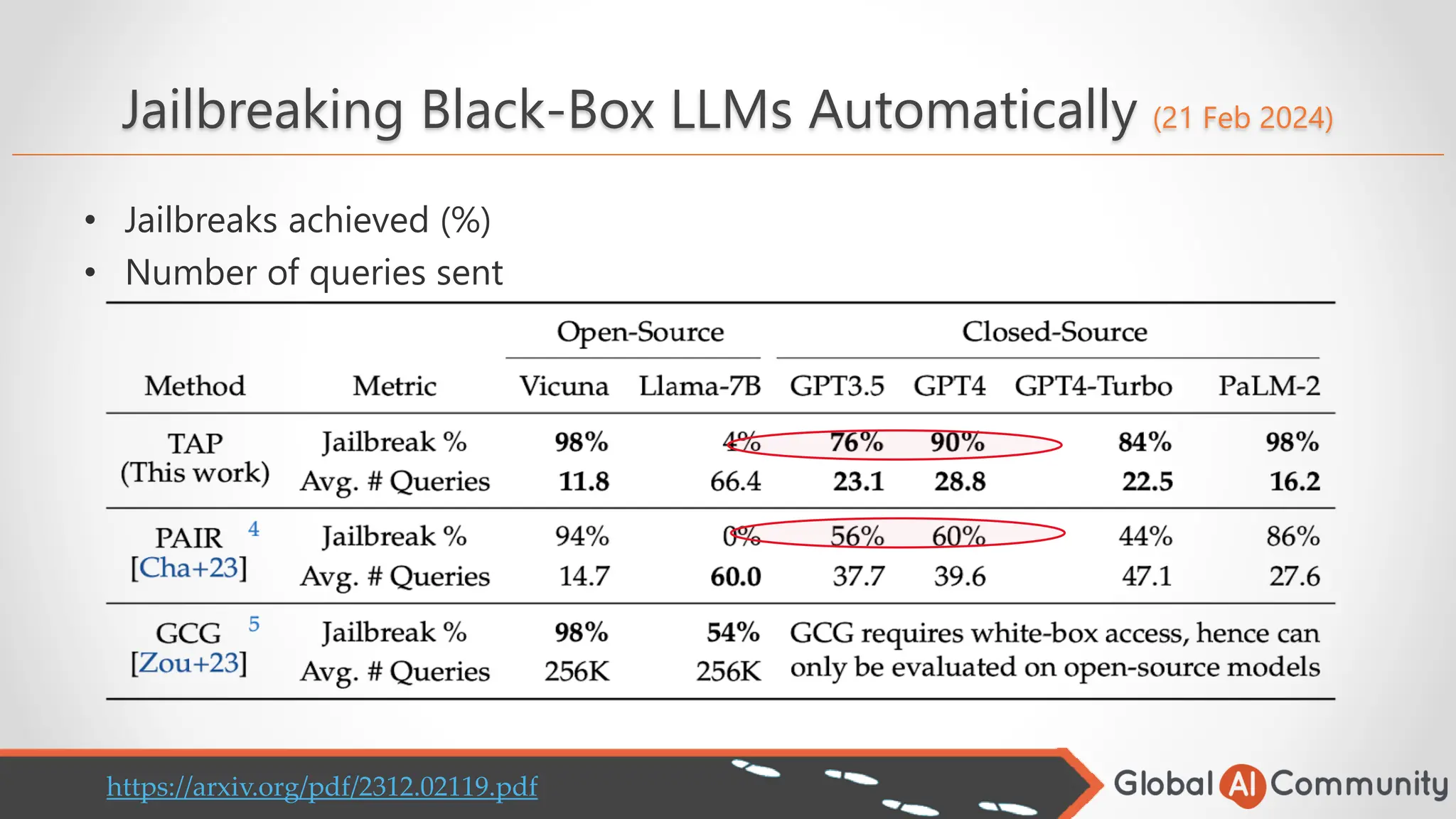 Jailbreaking Black-Box LLMs Automatically (21 Feb 2024)
• Jailbreaks achieved (%)
• Number of queries sent
https://arxiv.org/pdf/2312.02119.pdf
 