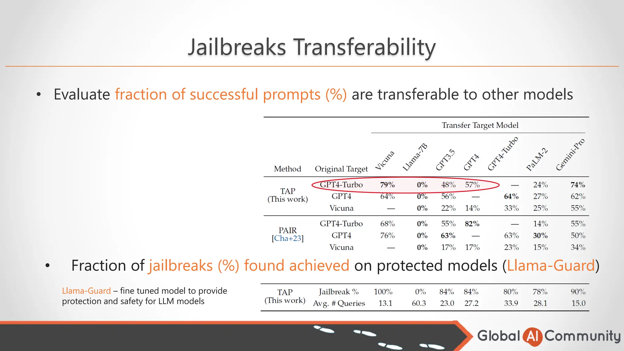 Jailbreaks Transferability
• Evaluate fraction of successful prompts (%) are transferable to other models
• Fraction of jailbreaks (%) found achieved on protected models (Llama-Guard)
Llama-Guard – fine tuned model to provide
protection and safety for LLM models
 