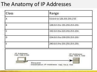 The Anatomy of IP Addresses
Class Range
A 0.0.0.0 to 126.255.255.255
B 128.0.0.0 to 191.255.255.255
C 192.0.0.0 to 223.255.255.255
D 224.0.0.0 to 239.255.255.255
E 240.0.0.0 to 255.255.255.255
 