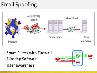 Email Spoofing
• Spam Filters with Firewall
• Filtering Software
• User awareness
 