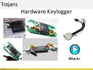 Trojans
Hardware Keylogger
 