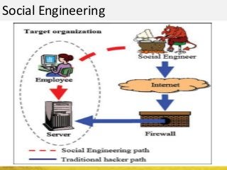 Social Engineering
 