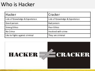 Who is Hacker
Hacker Cracker
Lots of Knowledge & Experience Lots of Knowledge & Experience
Good person Bad person
Strong Ethics Poor Ethics
No Crime Involved with crime
Like to fights against criminal They are criminal
 