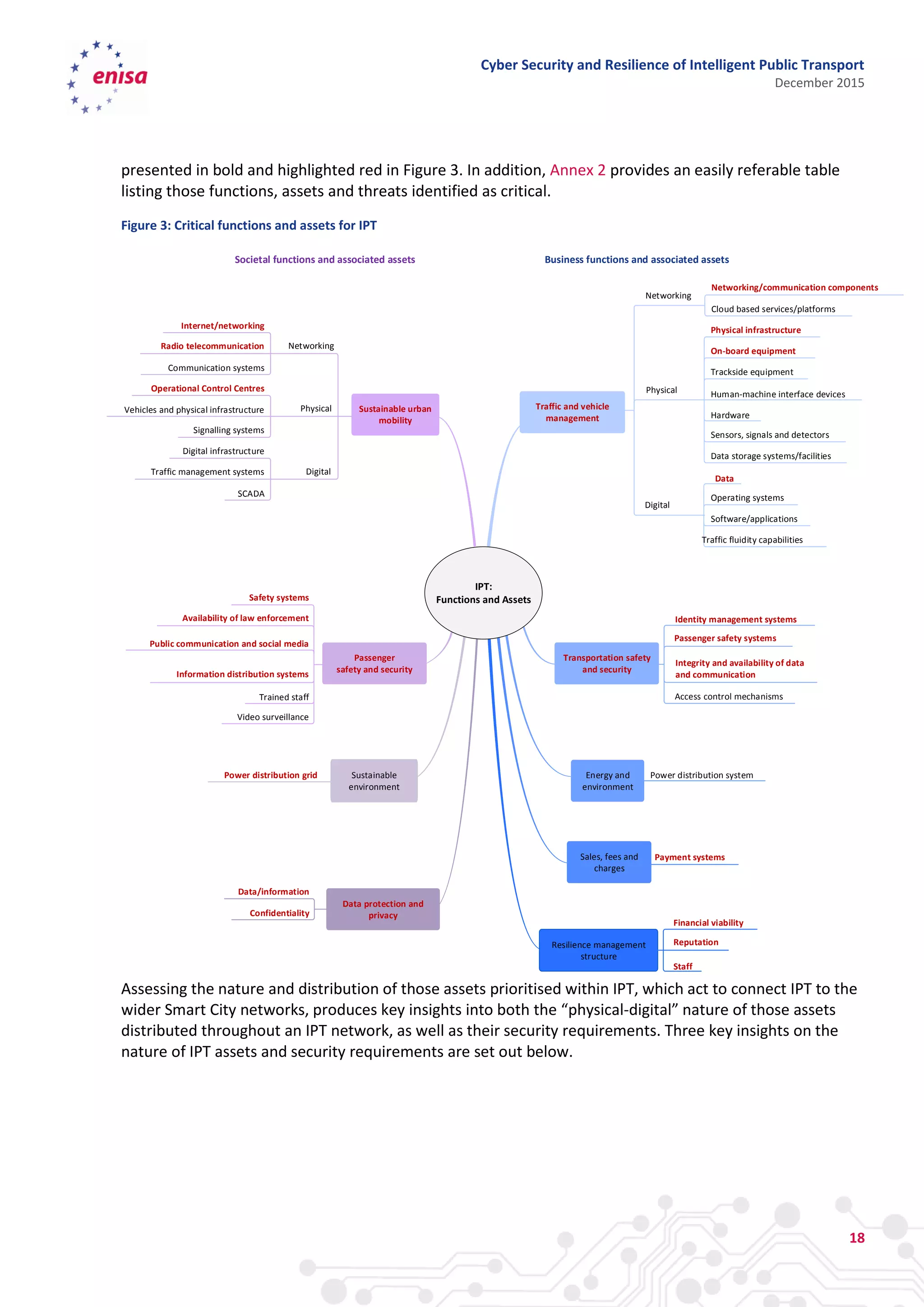 Cyber Security and Resilience of Intelligent Public Transport
December 2015
18
presented in bold and highlighted red in Figure 3. In addition, Annex 2 provides an easily referable table
listing those functions, assets and threats identified as critical.
Figure 3: Critical functions and assets for IPT
Assessing the nature and distribution of those assets prioritised within IPT, which act to connect IPT to the
wider Smart City networks, produces key insights into both the “physical-digital” nature of those assets
distributed throughout an IPT network, as well as their security requirements. Three key insights on the
nature of IPT assets and security requirements are set out below.
Transportation safety
and security
Identity management systems
Integrity and availability of data
and communication
Access control mechanisms
Data storage systems/facilities
Sensors, signals and detectors
Hardware
Human-machine interface devices
Trackside equipment
On-board equipment
Physical infrastructure
Networking/communication components
Cloud based services/platforms
Physical
Networking
Digital
Passenger safety systems
Traffic and vehicle
management
Sustainable urban
mobility
SCADA
Traffic management systems
Digital infrastructure
Signalling systems
Vehicles and physical infrastructure
Operational Control Centres
Physical
Networking
Communication systems
Radio telecommunication
Internet/networking
Digital
Video surveillance
Information distribution systems
Public communication and social media
Safety systems
Availability of law enforcement
Trained staff
Passenger
safety and security
IPT:
Functions and Assets
Societal functions and associated assets Business functions and associated assets
Data
Traffic fluidity capabilities
Software/applications
Operating systems
Power distribution systemEnergy and
environment
Power distribution grid
Payment systemsSales, fees and
charges
Staff
Reputation
Financial viability
Resilience management
structure
Data protection and
privacy
Data/information
Confidentiality
Sustainable
environment
 