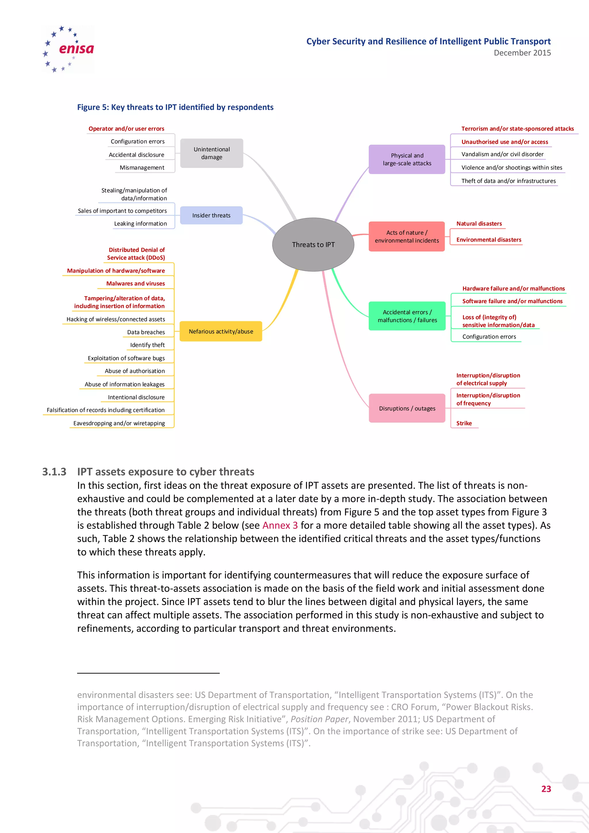 Cyber Security and Resilience of Intelligent Public Transport
December 2015
23
Figure 5: Key threats to IPT identified by respondents
3.1.3 IPT assets exposure to cyber threats
In this section, first ideas on the threat exposure of IPT assets are presented. The list of threats is non-
exhaustive and could be complemented at a later date by a more in-depth study. The association between
the threats (both threat groups and individual threats) from Figure 5 and the top asset types from Figure 3
is established through Table 2 below (see Annex 3 for a more detailed table showing all the asset types). As
such, Table 2 shows the relationship between the identified critical threats and the asset types/functions
to which these threats apply.
This information is important for identifying countermeasures that will reduce the exposure surface of
assets. This threat-to-assets association is made on the basis of the field work and initial assessment done
within the project. Since IPT assets tend to blur the lines between digital and physical layers, the same
threat can affect multiple assets. The association performed in this study is non-exhaustive and subject to
refinements, according to particular transport and threat environments.
environmental disasters see: US Department of Transportation, “Intelligent Transportation Systems (ITS)”. On the
importance of interruption/disruption of electrical supply and frequency see : CRO Forum, “Power Blackout Risks.
Risk Management Options. Emerging Risk Initiative”, Position Paper, November 2011; US Department of
Transportation, “Intelligent Transportation Systems (ITS)”. On the importance of strike see: US Department of
Transportation, “Intelligent Transportation Systems (ITS)”.
Threats to IPT
Insider threats
Stealing/manipulation of
data/information
Sales of important to competitors
Leaking information
Physical and
large-scale attacks
Terrorism and/or state-sponsored attacks
Unauthorised use and/or access
Vandalism and/or civil disorder
Violence and/or shootings within sites
Theft of data and/or infrastructures
Unintentional
damage
Operator and/or user errors
Configuration errors
Accidental disclosure
Mismanagement
Nefarious activity/abuse
Distributed Denial of
Service attack (DDoS)
Manipulation of hardware/software
Tampering/alteration of data,
including insertion of information
Malwares and viruses
Hacking of wireless/connected assets
Data breaches
Identify theft
Exploitation of software bugs
Abuse of authorisation
Abuse of information leakages
Intentional disclosure
Falsification of records including certification
Eavesdropping and/or wiretapping
Acts of nature /
environmental incidents
Natural disasters
Environmental disasters
Accidental errors /
malfunctions / failures
Hardware failure and/or malfunctions
Software failure and/or malfunctions
Loss of (integrity of)
sensitive information/data
Configuration errors
Disruptions / outages
Interruption/disruption
of electrical supply
Interruption/disruption
of frequency
Strike
 