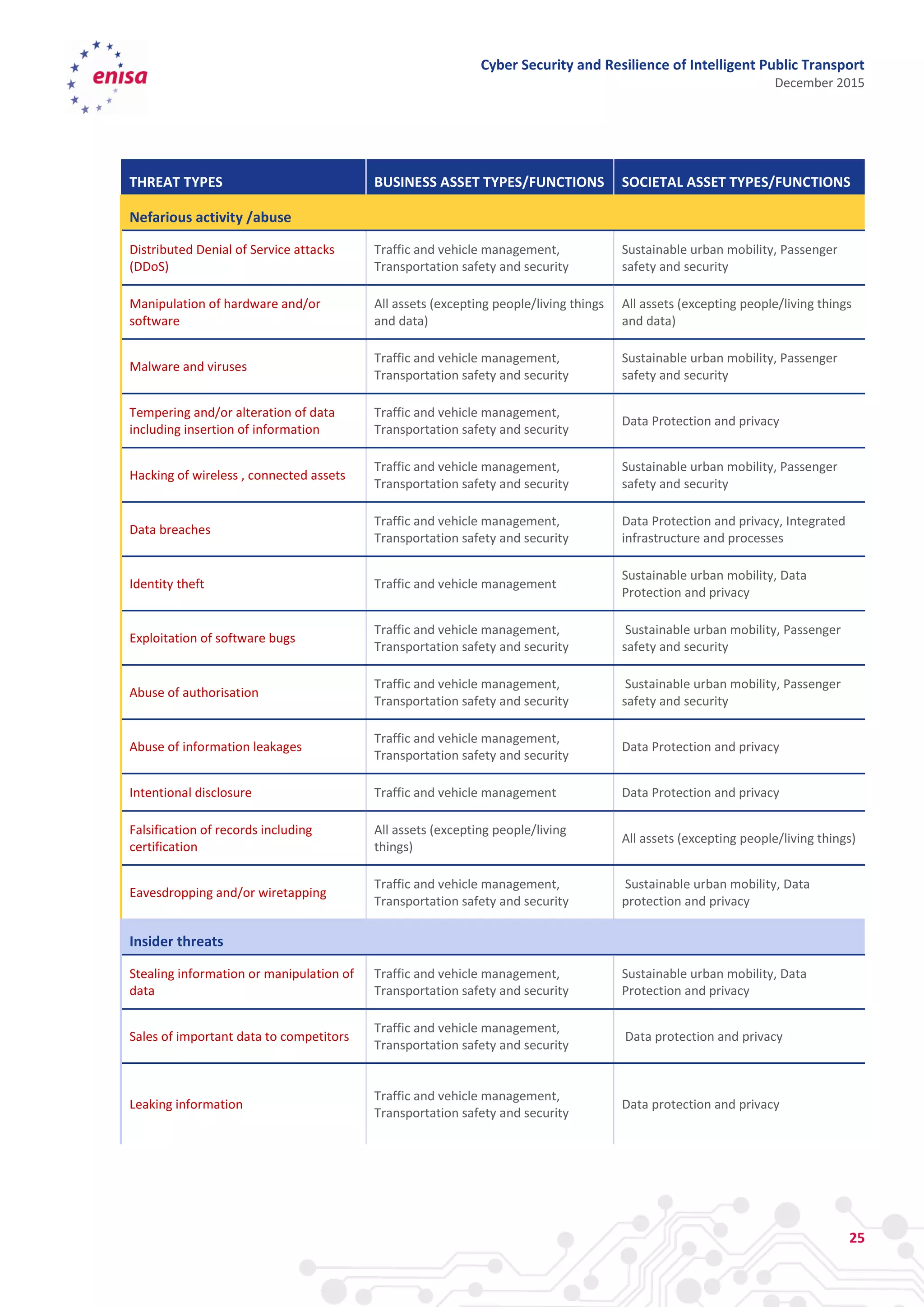Cyber Security and Resilience of Intelligent Public Transport
December 2015
25
THREAT TYPES BUSINESS ASSET TYPES/FUNCTIONS SOCIETAL ASSET TYPES/FUNCTIONS
Nefarious activity /abuse
Distributed Denial of Service attacks
(DDoS)
Traffic and vehicle management,
Transportation safety and security
Sustainable urban mobility, Passenger
safety and security
Manipulation of hardware and/or
software
All assets (excepting people/living things
and data)
All assets (excepting people/living things
and data)
Malware and viruses
Traffic and vehicle management,
Transportation safety and security
Sustainable urban mobility, Passenger
safety and security
Tempering and/or alteration of data
including insertion of information
Traffic and vehicle management,
Transportation safety and security
Data Protection and privacy
Hacking of wireless , connected assets
Traffic and vehicle management,
Transportation safety and security
Sustainable urban mobility, Passenger
safety and security
Data breaches
Traffic and vehicle management,
Transportation safety and security
Data Protection and privacy, Integrated
infrastructure and processes
Identity theft Traffic and vehicle management
Sustainable urban mobility, Data
Protection and privacy
Exploitation of software bugs
Traffic and vehicle management,
Transportation safety and security
Sustainable urban mobility, Passenger
safety and security
Abuse of authorisation
Traffic and vehicle management,
Transportation safety and security
Sustainable urban mobility, Passenger
safety and security
Abuse of information leakages
Traffic and vehicle management,
Transportation safety and security
Data Protection and privacy
Intentional disclosure Traffic and vehicle management Data Protection and privacy
Falsification of records including
certification
All assets (excepting people/living
things)
All assets (excepting people/living things)
Eavesdropping and/or wiretapping
Traffic and vehicle management,
Transportation safety and security
Sustainable urban mobility, Data
protection and privacy
Insider threats
Stealing information or manipulation of
data
Traffic and vehicle management,
Transportation safety and security
Sustainable urban mobility, Data
Protection and privacy
Sales of important data to competitors
Traffic and vehicle management,
Transportation safety and security
Data protection and privacy
Leaking information
Traffic and vehicle management,
Transportation safety and security
Data protection and privacy
 