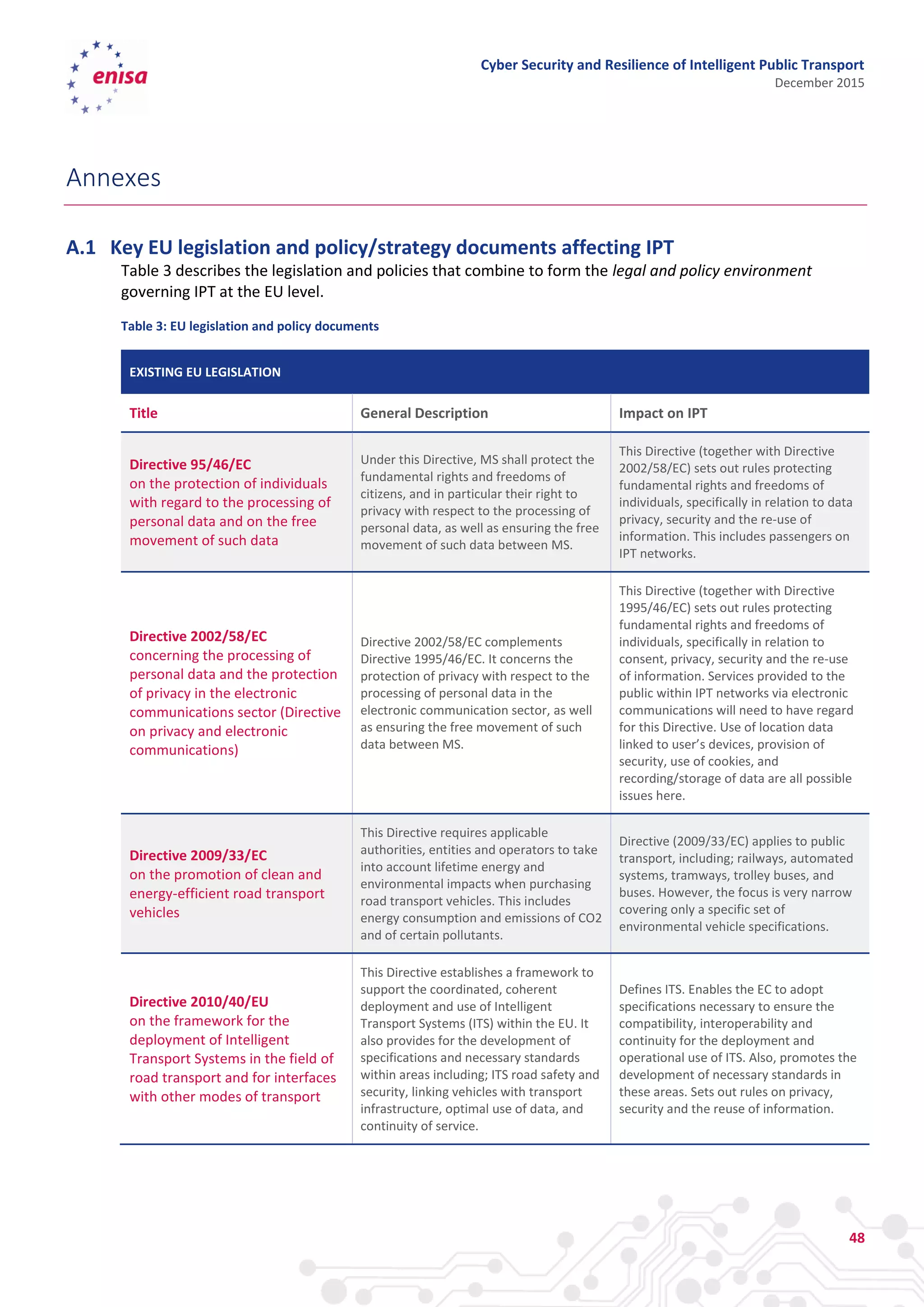Cyber Security and Resilience of Intelligent Public Transport
December 2015
48
Annexes
A.1 Key EU legislation and policy/strategy documents affecting IPT
Table 3 describes the legislation and policies that combine to form the legal and policy environment
governing IPT at the EU level.
Table 3: EU legislation and policy documents
EXISTING EU LEGISLATION
Title General Description Impact on IPT
Directive 95/46/EC
on the protection of individuals
with regard to the processing of
personal data and on the free
movement of such data
Under this Directive, MS shall protect the
fundamental rights and freedoms of
citizens, and in particular their right to
privacy with respect to the processing of
personal data, as well as ensuring the free
movement of such data between MS.
This Directive (together with Directive
2002/58/EC) sets out rules protecting
fundamental rights and freedoms of
individuals, specifically in relation to data
privacy, security and the re-use of
information. This includes passengers on
IPT networks.
Directive 2002/58/EC
concerning the processing of
personal data and the protection
of privacy in the electronic
communications sector (Directive
on privacy and electronic
communications)
Directive 2002/58/EC complements
Directive 1995/46/EC. It concerns the
protection of privacy with respect to the
processing of personal data in the
electronic communication sector, as well
as ensuring the free movement of such
data between MS.
This Directive (together with Directive
1995/46/EC) sets out rules protecting
fundamental rights and freedoms of
individuals, specifically in relation to
consent, privacy, security and the re-use
of information. Services provided to the
public within IPT networks via electronic
communications will need to have regard
for this Directive. Use of location data
linked to user’s devices, provision of
security, use of cookies, and
recording/storage of data are all possible
issues here.
Directive 2009/33/EC
on the promotion of clean and
energy-efficient road transport
vehicles
This Directive requires applicable
authorities, entities and operators to take
into account lifetime energy and
environmental impacts when purchasing
road transport vehicles. This includes
energy consumption and emissions of CO2
and of certain pollutants.
Directive (2009/33/EC) applies to public
transport, including; railways, automated
systems, tramways, trolley buses, and
buses. However, the focus is very narrow
covering only a specific set of
environmental vehicle specifications.
Directive 2010/40/EU
on the framework for the
deployment of Intelligent
Transport Systems in the field of
road transport and for interfaces
with other modes of transport
This Directive establishes a framework to
support the coordinated, coherent
deployment and use of Intelligent
Transport Systems (ITS) within the EU. It
also provides for the development of
specifications and necessary standards
within areas including; ITS road safety and
security, linking vehicles with transport
infrastructure, optimal use of data, and
continuity of service.
Defines ITS. Enables the EC to adopt
specifications necessary to ensure the
compatibility, interoperability and
continuity for the deployment and
operational use of ITS. Also, promotes the
development of necessary standards in
these areas. Sets out rules on privacy,
security and the reuse of information.
 