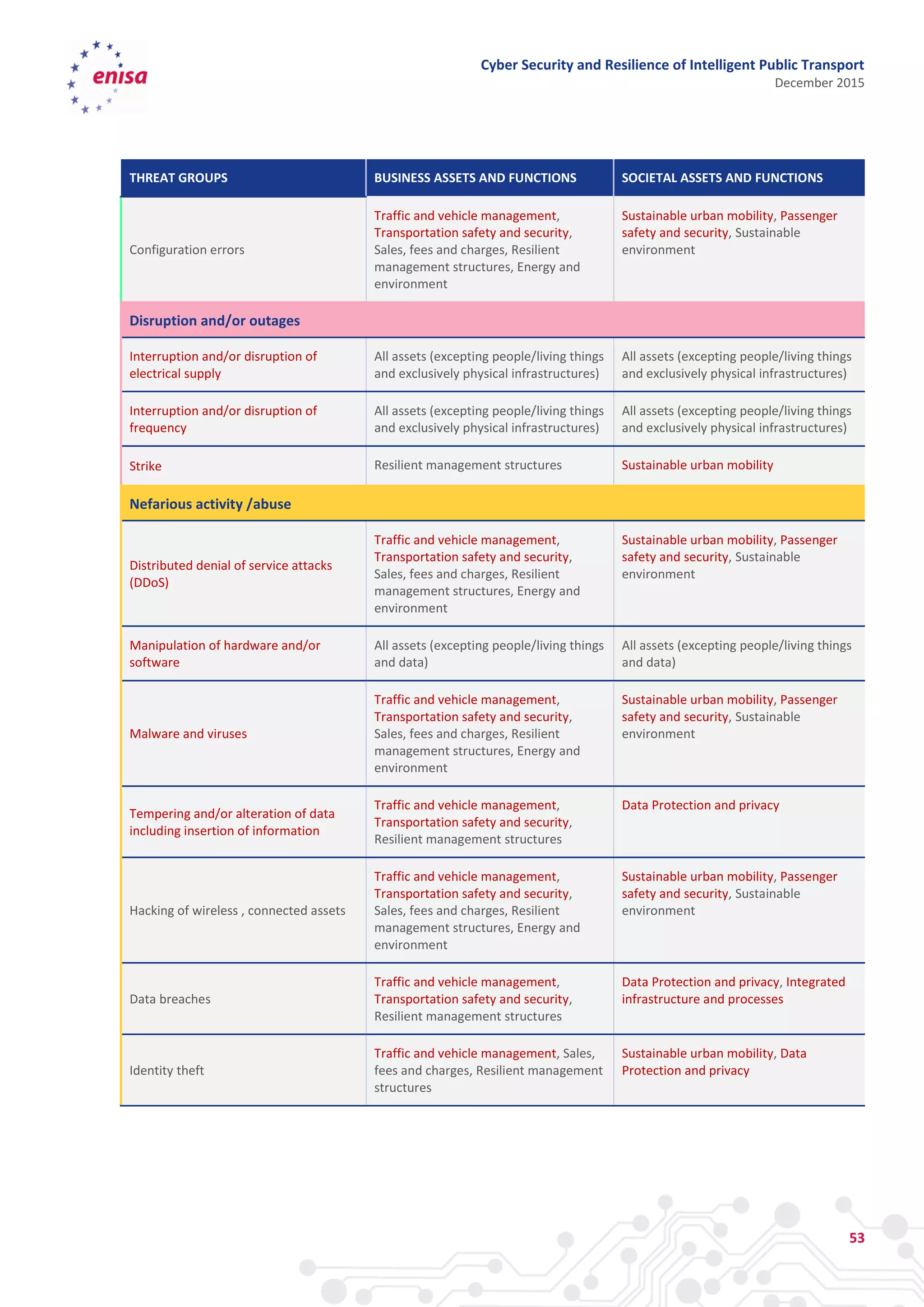 Cyber Security and Resilience of Intelligent Public Transport
December 2015
53
THREAT GROUPS BUSINESS ASSETS AND FUNCTIONS SOCIETAL ASSETS AND FUNCTIONS
Configuration errors
Traffic and vehicle management,
Transportation safety and security,
Sales, fees and charges, Resilient
management structures, Energy and
environment
Sustainable urban mobility, Passenger
safety and security, Sustainable
environment
Disruption and/or outages
Interruption and/or disruption of
electrical supply
All assets (excepting people/living things
and exclusively physical infrastructures)
All assets (excepting people/living things
and exclusively physical infrastructures)
Interruption and/or disruption of
frequency
All assets (excepting people/living things
and exclusively physical infrastructures)
All assets (excepting people/living things
and exclusively physical infrastructures)
Strike Resilient management structures Sustainable urban mobility
Nefarious activity /abuse
Distributed denial of service attacks
(DDoS)
Traffic and vehicle management,
Transportation safety and security,
Sales, fees and charges, Resilient
management structures, Energy and
environment
Sustainable urban mobility, Passenger
safety and security, Sustainable
environment
Manipulation of hardware and/or
software
All assets (excepting people/living things
and data)
All assets (excepting people/living things
and data)
Malware and viruses
Traffic and vehicle management,
Transportation safety and security,
Sales, fees and charges, Resilient
management structures, Energy and
environment
Sustainable urban mobility, Passenger
safety and security, Sustainable
environment
Tempering and/or alteration of data
including insertion of information
Traffic and vehicle management,
Transportation safety and security,
Resilient management structures
Data Protection and privacy
Hacking of wireless , connected assets
Traffic and vehicle management,
Transportation safety and security,
Sales, fees and charges, Resilient
management structures, Energy and
environment
Sustainable urban mobility, Passenger
safety and security, Sustainable
environment
Data breaches
Traffic and vehicle management,
Transportation safety and security,
Resilient management structures
Data Protection and privacy, Integrated
infrastructure and processes
Identity theft
Traffic and vehicle management, Sales,
fees and charges, Resilient management
structures
Sustainable urban mobility, Data
Protection and privacy
 