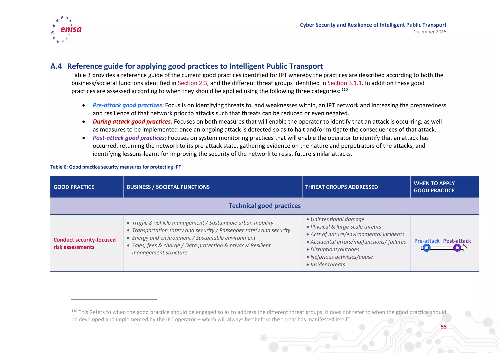 Cyber Security and Resilience of Intelligent Public Transport
December 2015
55
A.4 Reference guide for applying good practices to Intelligent Public Transport
Table 3 provides a reference guide of the current good practices identified for IPT whereby the practices are described according to both the
business/societal functions identified in Section 2.3, and the different threat groups identified in Section 3.1.1. In addition these good
practices are assessed according to when they should be applied using the following three categories:110
 Pre-attack good practices: Focus is on identifying threats to, and weaknesses within, an IPT network and increasing the preparedness
and resilience of that network prior to attacks such that threats can be reduced or even negated.
 During attack good practices: Focuses on both measures that will enable the operator to identify that an attack is occurring, as well
as measures to be implemented once an ongoing attack is detected so as to halt and/or mitigate the consequences of that attack.
 Post-attack good practices: Focuses on system monitoring practices that will enable the operator to identify that an attack has
occurred, returning the network to its pre-attack state, gathering evidence on the nature and perpetrators of the attacks, and
identifying lessons-learnt for improving the security of the network to resist future similar attacks.
Table 6: Good practice security measures for protecting IPT
GOOD PRACTICE BUSINESS / SOCIETAL FUNCTIONS THREAT GROUPS ADDRESSED
WHEN TO APPLY
GOOD PRACTICE
Technical good practices
Conduct security-focused
risk assessments
 Traffic & vehicle management / Sustainable urban mobility
 Transportation safety and security / Passenger safety and security
 Energy and environment / Sustainable environment
 Sales, fees & charge / Data protection & privacy/ Resilient
management structure
 Unintentional damage
 Physical & large-scale threats
 Acts of nature/environmental incidents
 Accidental errors/malfunctions/ failures
 Disruptions/outages
 Nefarious activities/abuse
 Insider threats
110
This Refers to when the good practice should be engaged so as to address the different threat groups. It does not refer to when the good practice should
be developed and implemented by the IPT operator – which will always be “before the threat has manifested itself”.
Pre-attack Post-attack
 