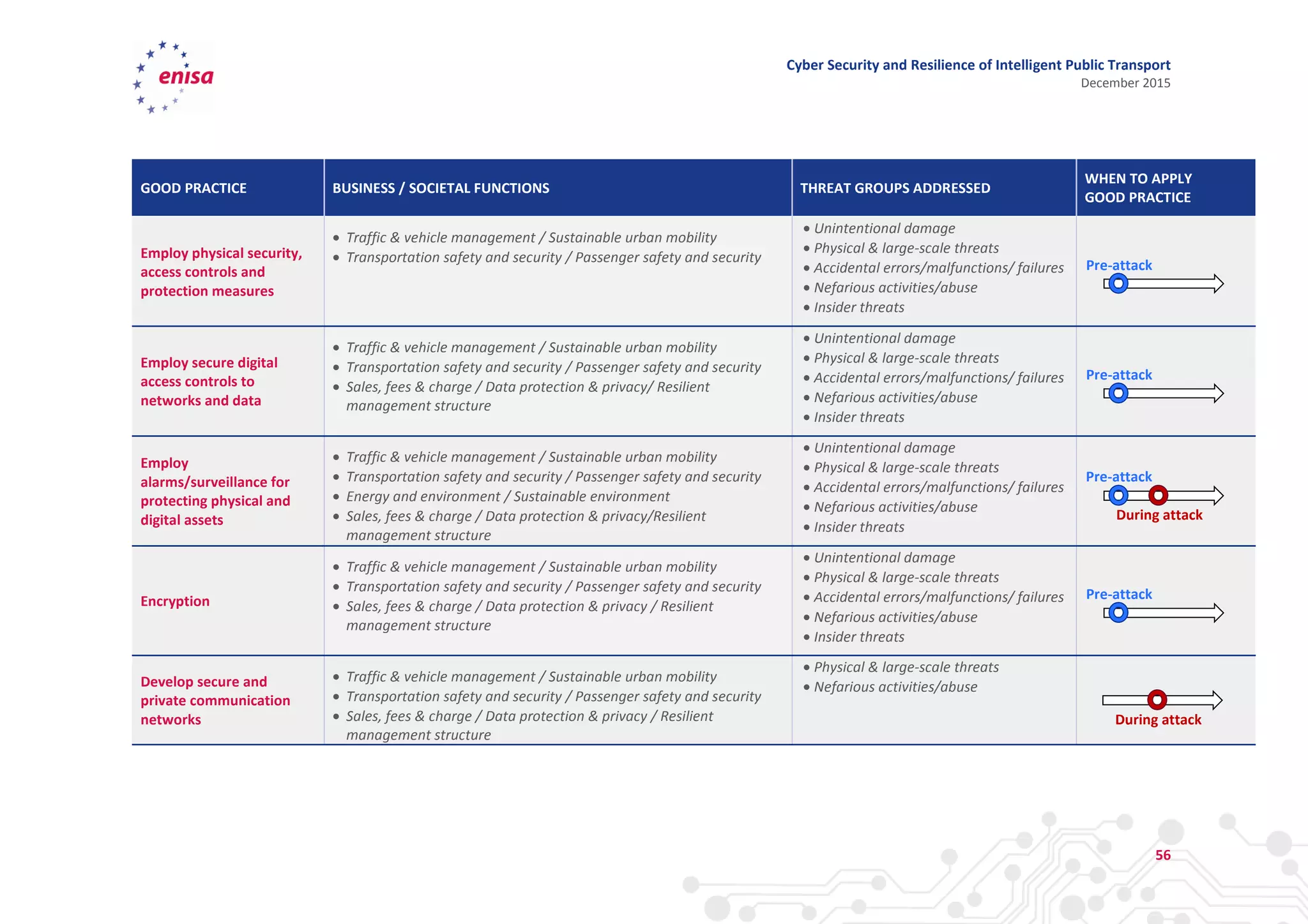 Cyber Security and Resilience of Intelligent Public Transport
December 2015
56
GOOD PRACTICE BUSINESS / SOCIETAL FUNCTIONS THREAT GROUPS ADDRESSED
WHEN TO APPLY
GOOD PRACTICE
Employ physical security,
access controls and
protection measures
 Traffic & vehicle management / Sustainable urban mobility
 Transportation safety and security / Passenger safety and security
 Unintentional damage
 Physical & large-scale threats
 Accidental errors/malfunctions/ failures
 Nefarious activities/abuse
 Insider threats
Employ secure digital
access controls to
networks and data
 Traffic & vehicle management / Sustainable urban mobility
 Transportation safety and security / Passenger safety and security
 Sales, fees & charge / Data protection & privacy/ Resilient
management structure
 Unintentional damage
 Physical & large-scale threats
 Accidental errors/malfunctions/ failures
 Nefarious activities/abuse
 Insider threats
Employ
alarms/surveillance for
protecting physical and
digital assets
 Traffic & vehicle management / Sustainable urban mobility
 Transportation safety and security / Passenger safety and security
 Energy and environment / Sustainable environment
 Sales, fees & charge / Data protection & privacy/Resilient
management structure
 Unintentional damage
 Physical & large-scale threats
 Accidental errors/malfunctions/ failures
 Nefarious activities/abuse
 Insider threats
Encryption
 Traffic & vehicle management / Sustainable urban mobility
 Transportation safety and security / Passenger safety and security
 Sales, fees & charge / Data protection & privacy / Resilient
management structure
 Unintentional damage
 Physical & large-scale threats
 Accidental errors/malfunctions/ failures
 Nefarious activities/abuse
 Insider threats
Develop secure and
private communication
networks
 Traffic & vehicle management / Sustainable urban mobility
 Transportation safety and security / Passenger safety and security
 Sales, fees & charge / Data protection & privacy / Resilient
management structure
 Physical & large-scale threats
 Nefarious activities/abuse
Pre-attack
Pre-attack
Pre-attack
During attack
Pre-attack
During attack
 