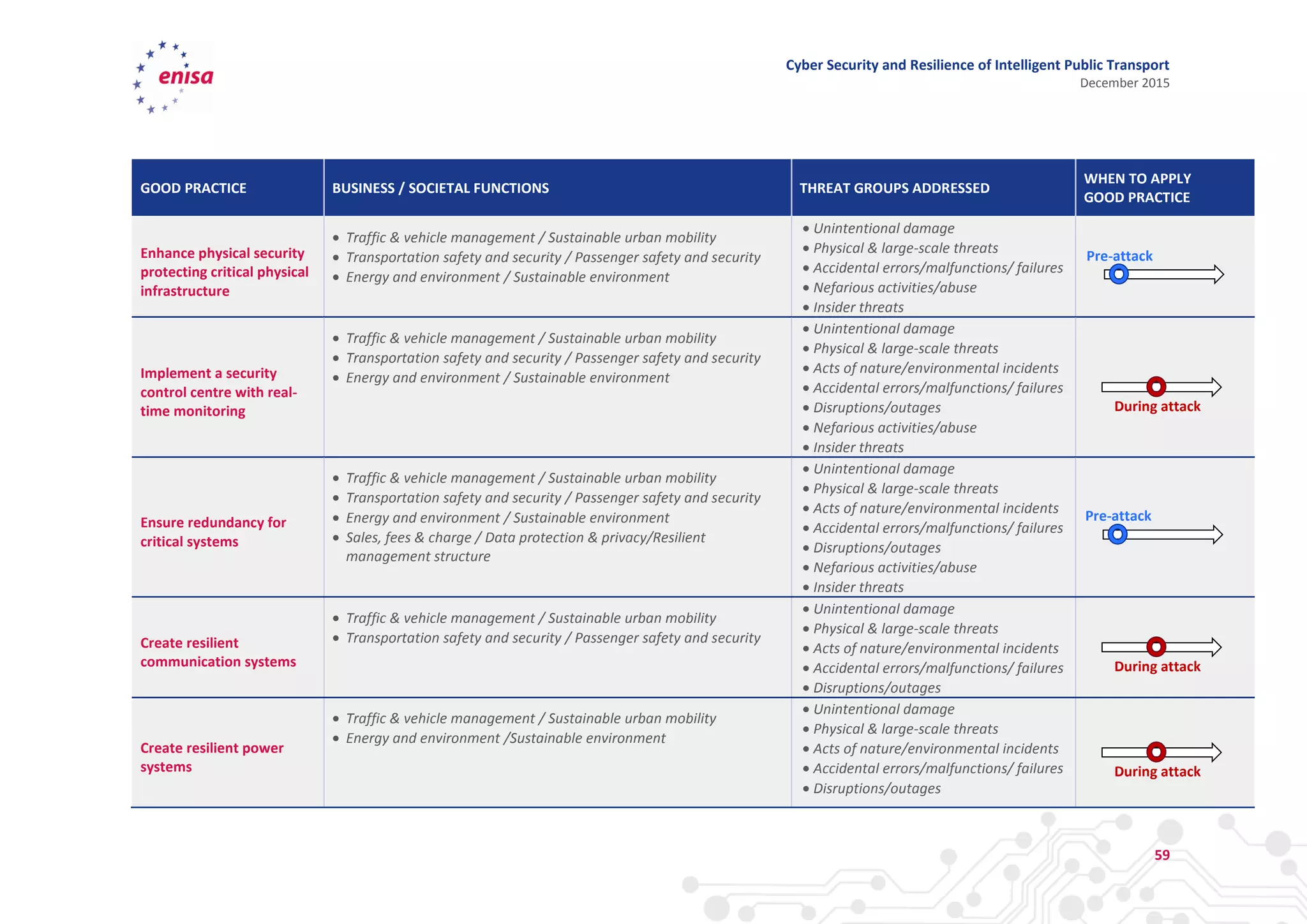 Cyber Security and Resilience of Intelligent Public Transport
December 2015
59
GOOD PRACTICE BUSINESS / SOCIETAL FUNCTIONS THREAT GROUPS ADDRESSED
WHEN TO APPLY
GOOD PRACTICE
Enhance physical security
protecting critical physical
infrastructure
 Traffic & vehicle management / Sustainable urban mobility
 Transportation safety and security / Passenger safety and security
 Energy and environment / Sustainable environment
 Unintentional damage
 Physical & large-scale threats
 Accidental errors/malfunctions/ failures
 Nefarious activities/abuse
 Insider threats
Implement a security
control centre with real-
time monitoring
 Traffic & vehicle management / Sustainable urban mobility
 Transportation safety and security / Passenger safety and security
 Energy and environment / Sustainable environment
 Unintentional damage
 Physical & large-scale threats
 Acts of nature/environmental incidents
 Accidental errors/malfunctions/ failures
 Disruptions/outages
 Nefarious activities/abuse
 Insider threats
Ensure redundancy for
critical systems
 Traffic & vehicle management / Sustainable urban mobility
 Transportation safety and security / Passenger safety and security
 Energy and environment / Sustainable environment
 Sales, fees & charge / Data protection & privacy/Resilient
management structure
 Unintentional damage
 Physical & large-scale threats
 Acts of nature/environmental incidents
 Accidental errors/malfunctions/ failures
 Disruptions/outages
 Nefarious activities/abuse
 Insider threats
Create resilient
communication systems
 Traffic & vehicle management / Sustainable urban mobility
 Transportation safety and security / Passenger safety and security
 Unintentional damage
 Physical & large-scale threats
 Acts of nature/environmental incidents
 Accidental errors/malfunctions/ failures
 Disruptions/outages
Create resilient power
systems
 Traffic & vehicle management / Sustainable urban mobility
 Energy and environment /Sustainable environment
 Unintentional damage
 Physical & large-scale threats
 Acts of nature/environmental incidents
 Accidental errors/malfunctions/ failures
 Disruptions/outages
Pre-attack
During attack
Pre-attack
During attack
During attack
 