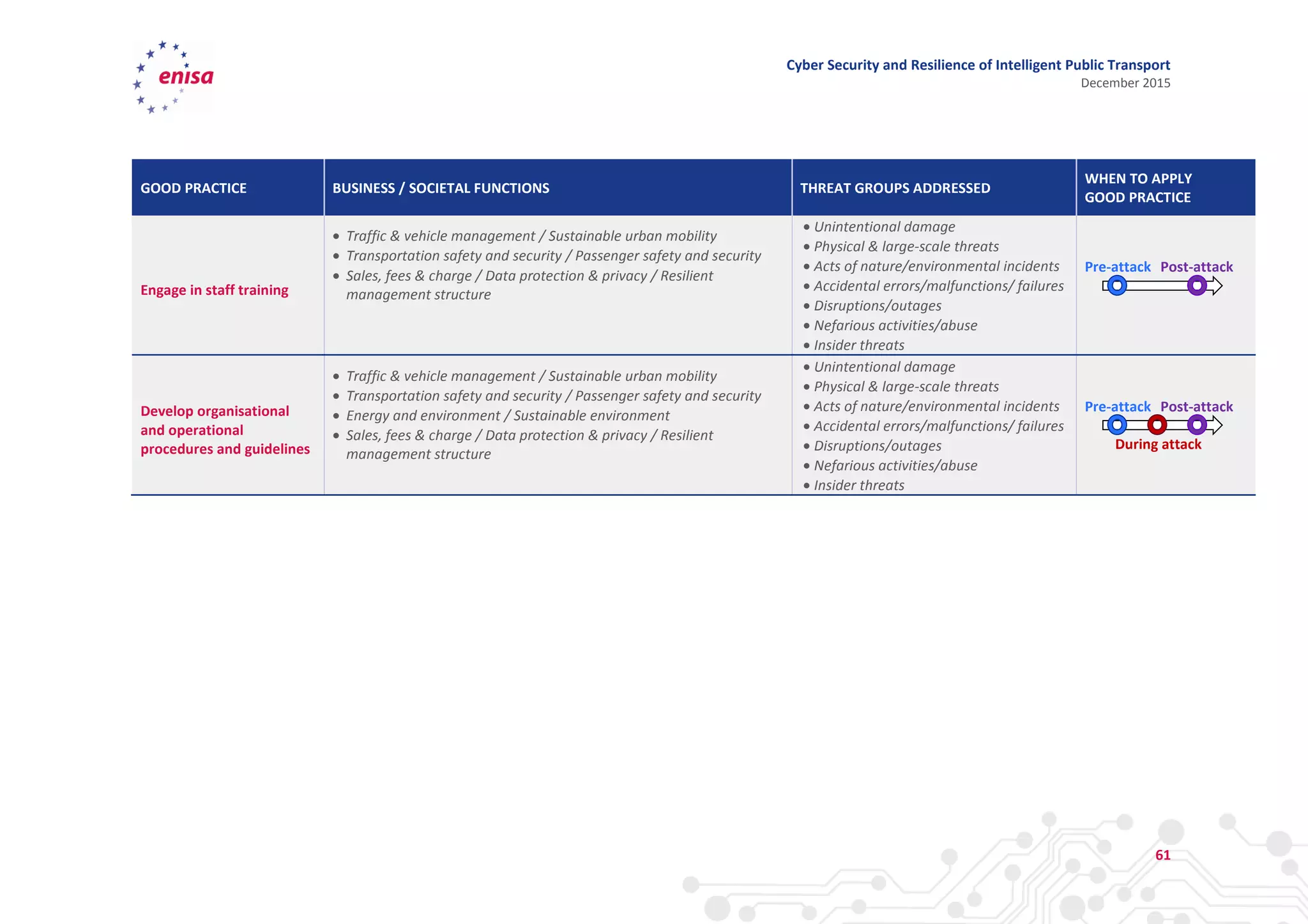 Cyber Security and Resilience of Intelligent Public Transport
December 2015
61
GOOD PRACTICE BUSINESS / SOCIETAL FUNCTIONS THREAT GROUPS ADDRESSED
WHEN TO APPLY
GOOD PRACTICE
Engage in staff training
 Traffic & vehicle management / Sustainable urban mobility
 Transportation safety and security / Passenger safety and security
 Sales, fees & charge / Data protection & privacy / Resilient
management structure
 Unintentional damage
 Physical & large-scale threats
 Acts of nature/environmental incidents
 Accidental errors/malfunctions/ failures
 Disruptions/outages
 Nefarious activities/abuse
 Insider threats
Develop organisational
and operational
procedures and guidelines
 Traffic & vehicle management / Sustainable urban mobility
 Transportation safety and security / Passenger safety and security
 Energy and environment / Sustainable environment
 Sales, fees & charge / Data protection & privacy / Resilient
management structure
 Unintentional damage
 Physical & large-scale threats
 Acts of nature/environmental incidents
 Accidental errors/malfunctions/ failures
 Disruptions/outages
 Nefarious activities/abuse
 Insider threats
Pre-attack Post-attack
Pre-attack
During attack
Post-attack
 